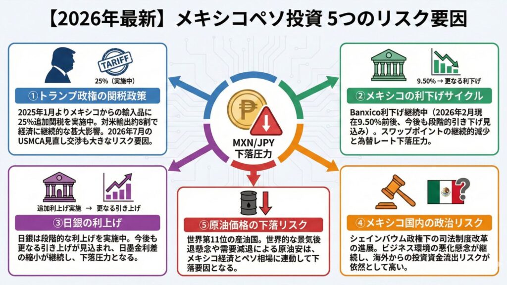 【2026年最新】メキシコペソ投資の5つのリスク要因を解説したインフォグラフィック。①トランプ政権の関税政策（25%実施中、USMCA見直し）、②メキシコの利下げサイクル（9.50%から更なる利下げ）、③日銀の利上げ（段階的引き上げ継続）、④メキシコ国内の政治リスク（司法制度改革の進展）、⑤原油価格の下落リスク。これら全てがMXN/JPYの下落圧力となる構造を図解している。