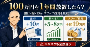 100万円を1年間放置した場合の銀行・新NISA・スワップ投資の違いを比較したアイキャッチ画像。低リスク・中リスク・高リスクの違いと想定収益をノリスが解説している。