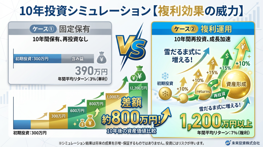トルコリラ10年投資シミュレーション比較。ケース①固定保有で390万円、ケース②毎月3万円追加とスワップ再投資の複利運用で1,200万円以上。差額約800万円を日本語で視覚化したインフォグラフィック
