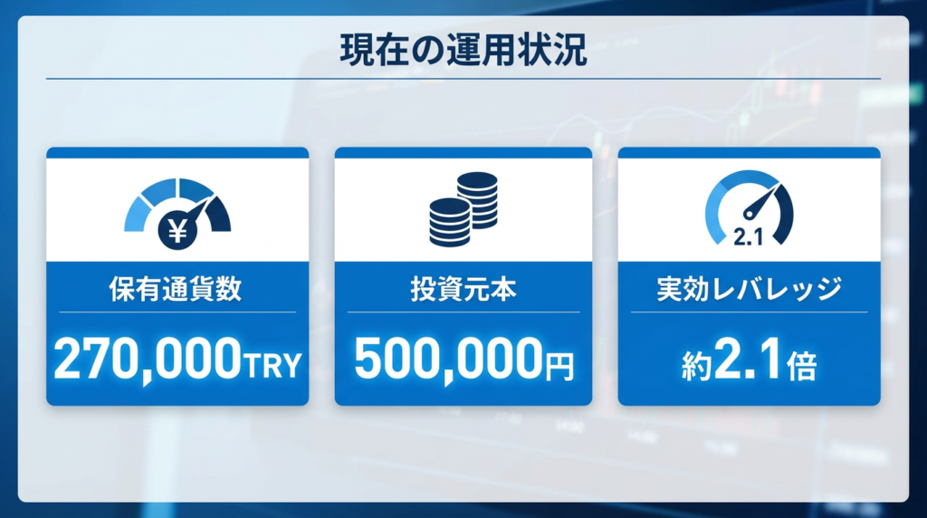  実際のトルコリラ投資ポジション公開。保有通貨数270,000 TRY、投資元本500,000円、実効レバレッジ約2.1倍を日本語のダッシュボード形式で表示