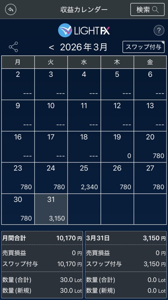 LIGHT FXの2026年3月のハンガリーフォリント運用実績の写真