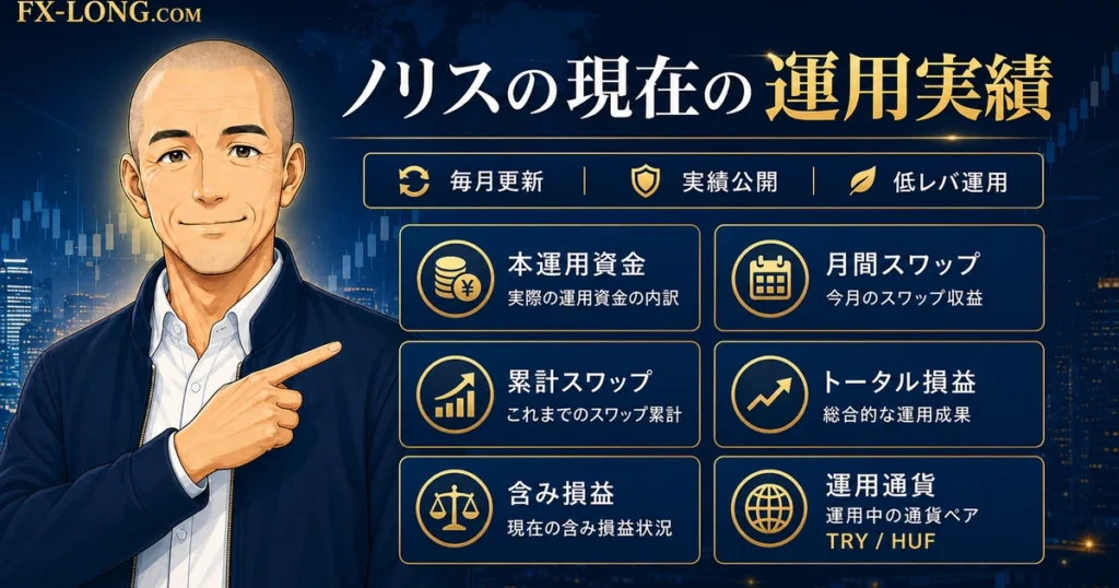 FX-LONG.COMのトップページ用画像。ノリスの現在の運用実績を紹介する汎用バナーで、毎月更新・実績公開・低レバ運用をテーマに、運用資金、月間スワップ、累計スワップ、トータル損益、含み損益、運用通貨をわかりやすく案内している。