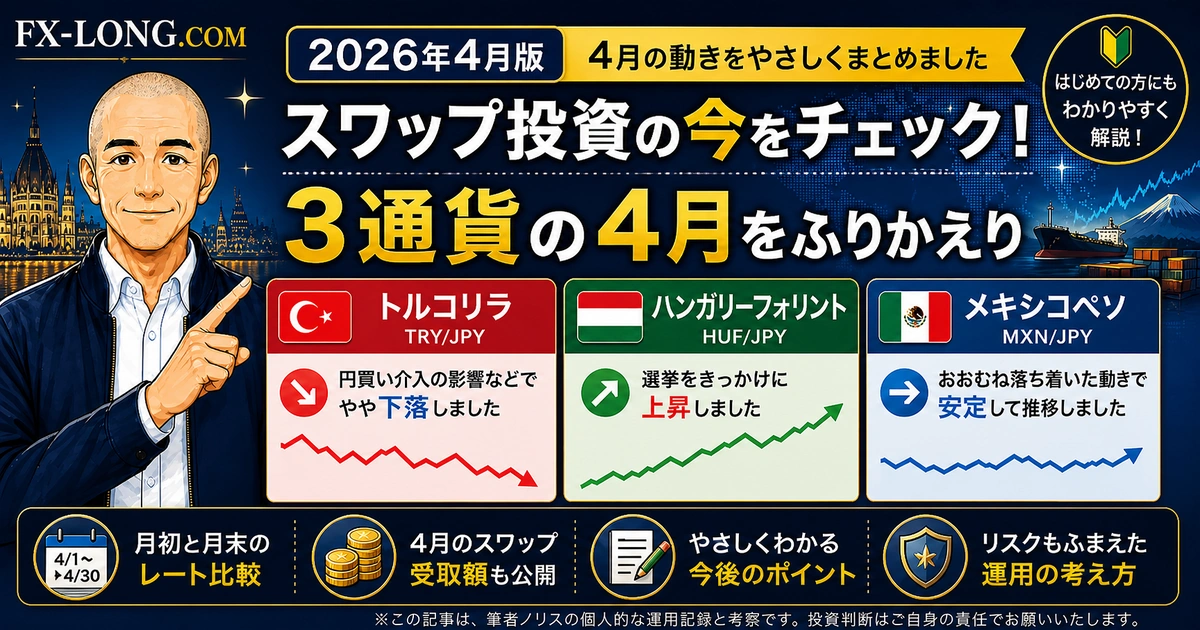 2026年4月のスワップ投資を振り返るアイキャッチ画像。トルコリラ、ハンガリーフォリント、メキシコペソの4月の動きを、円買い介入、HUF上昇、メキシコペソの安定推移とともにやさしく解説している。